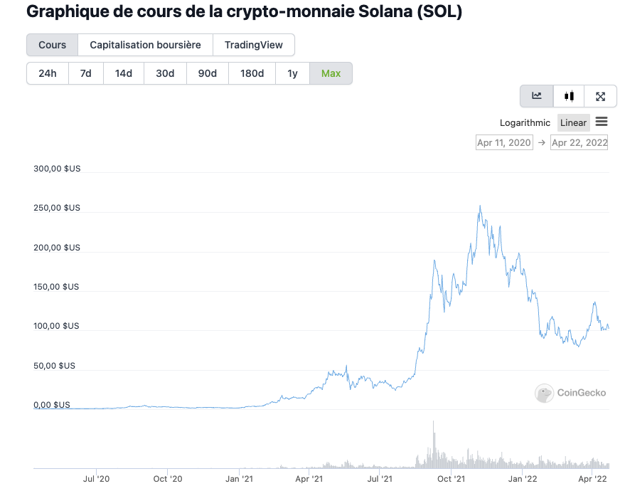 Graphique de cours de la crypto-monnaie Solana (SOL)