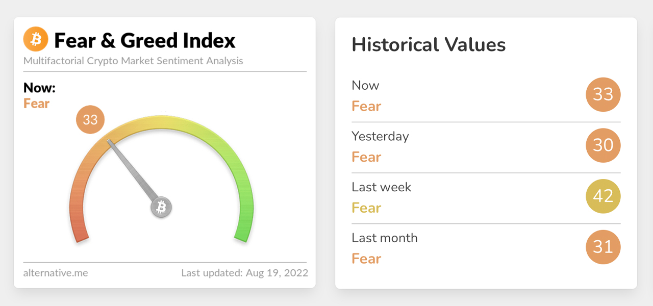 L'indice Crypto Fear and Greed montre que le sentiment du marché reste craintif.