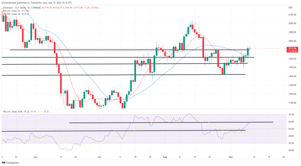 Bitcoin and Ethereum Technical Analysis: ETH Targets $1,800 This Weekend.