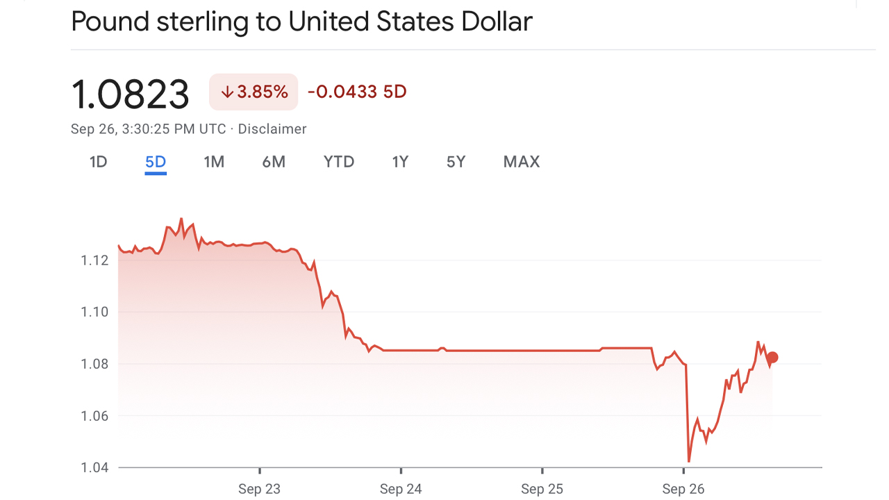 La livre sterling atteint son plus bas niveau historique face au dollar américain après la hausse de 50 points de base des taux de la BOE.