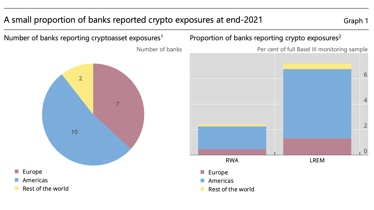 Une étude de Bâle montre que les plus grandes banques du monde sont exposées à 9 milliards de dollars d'actifs cryptographiques.