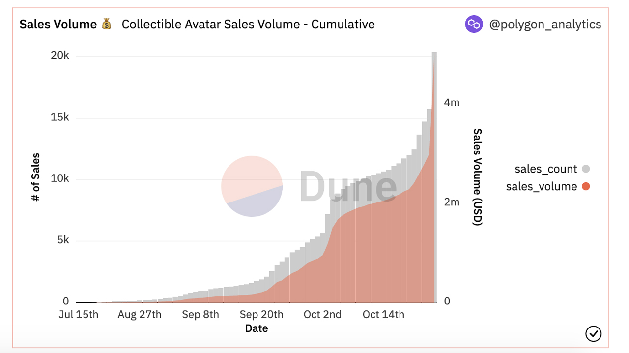 Le volume des ventes secondaires liées aux avatars NFT à collectionner de Reddit dépasse les 5 millions de dollars.