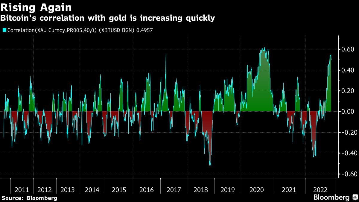 La corrélation croissante du bitcoin avec l'or indique que les investisseurs le considèrent comme une valeur refuge, selon les stratèges de Bank of America.
