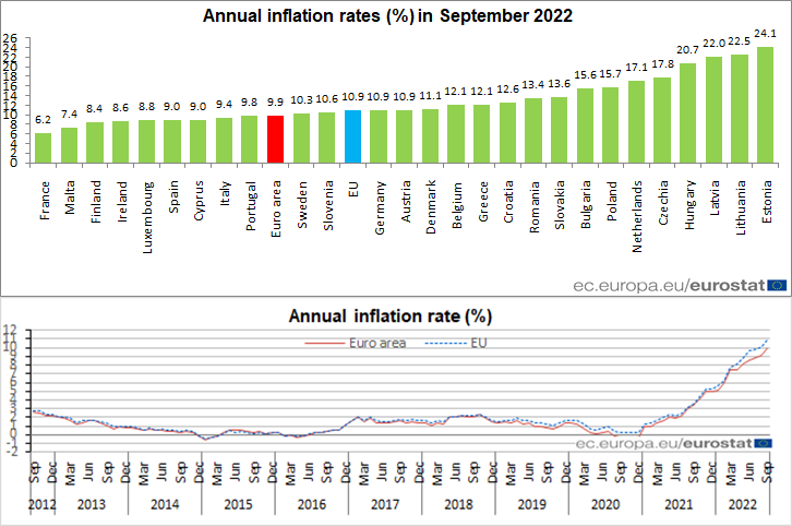 L'inflation annuelle de la zone euro atteint 9,9 % en septembre, le coût du pain grimpe en flèche, les protestations éclatent