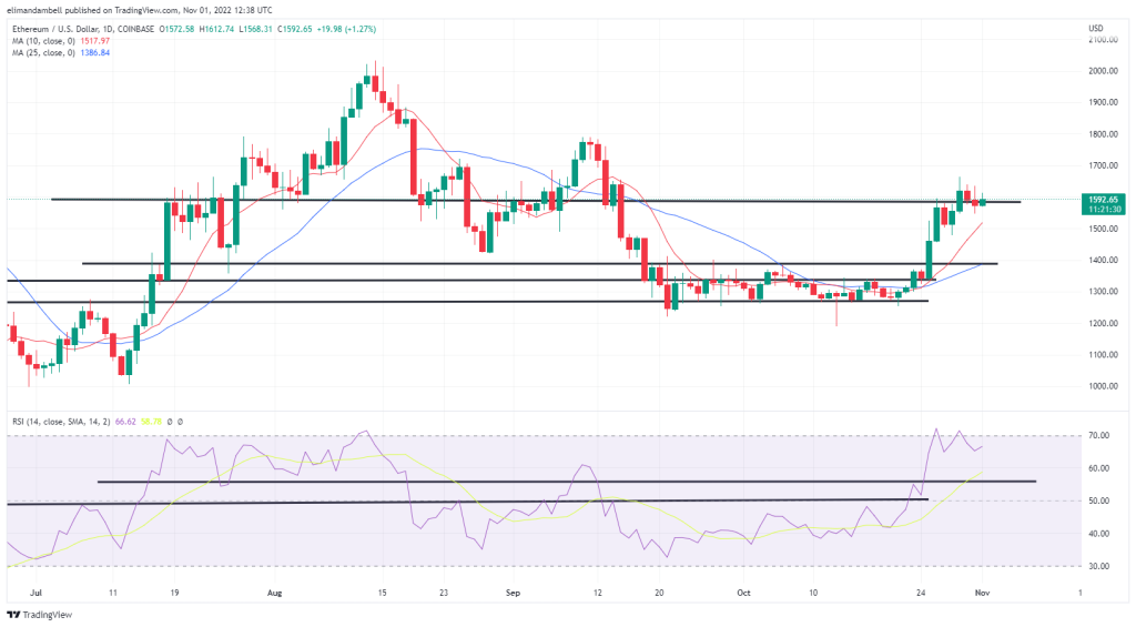 Bitcoin and Ethereum Technical Analysis: BTC consolidates as markets brace for a 0.75% rate hike.