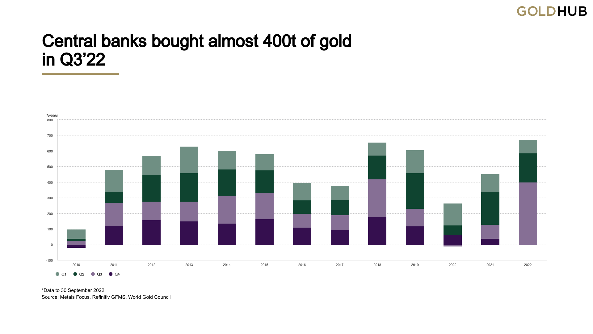 Les achats d'or des banques centrales atteignent leur plus haut niveau trimestriel au troisième trimestre, 400 tonnes achetées, c'est le plus haut niveau jamais atteint.