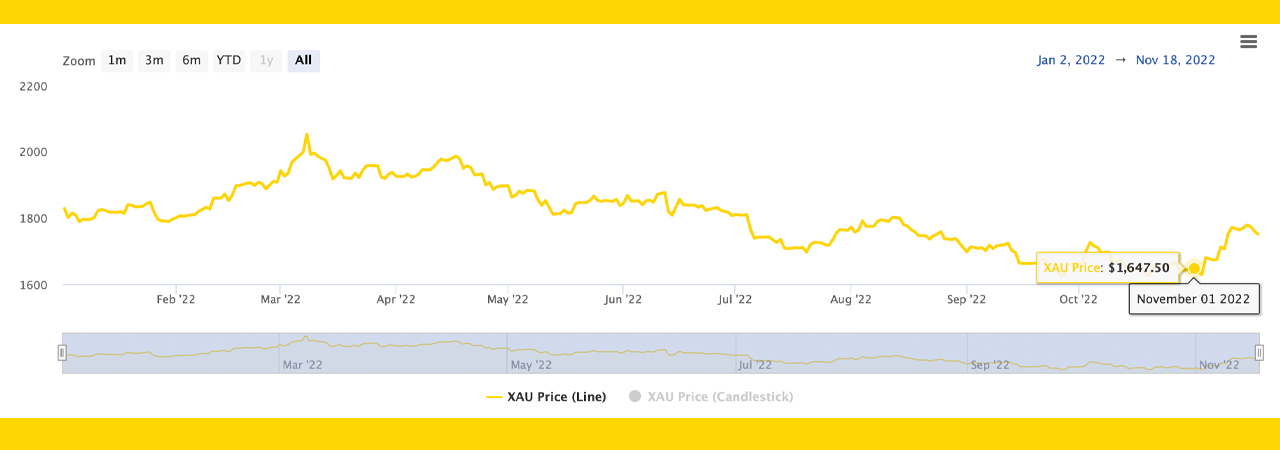 L'or a surclassé le bitcoin ce mois-ci, grimpant de 6 % dans un contexte de crise immobilière aux États-Unis et de baisse de l'IPC.