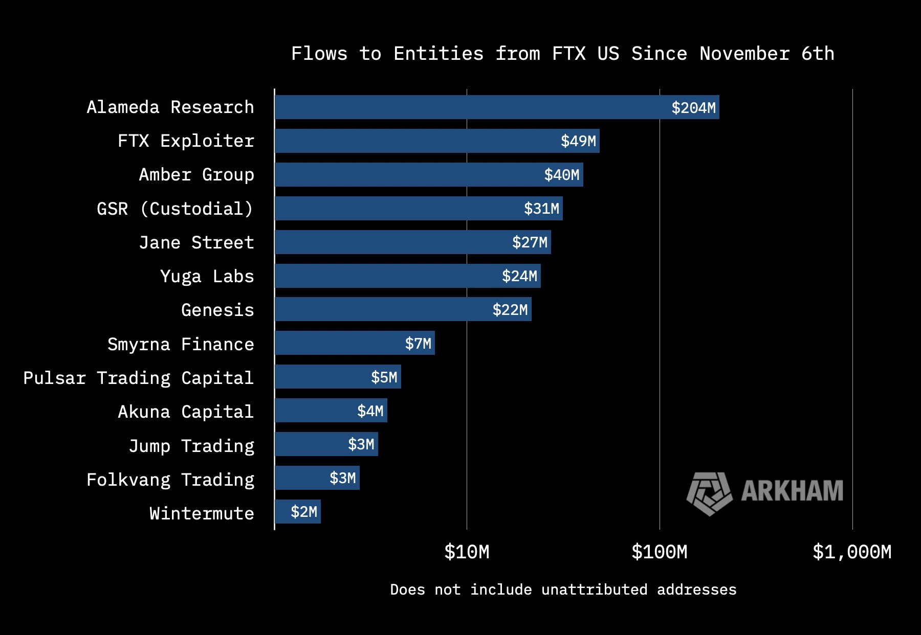 Alameda a retiré 204 millions de dollars en cryptomonnaies de FTX US quelques jours avant l'effondrement de la bourse.