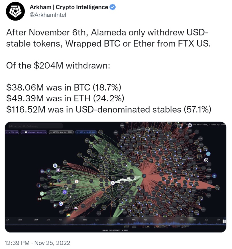 Alameda a retiré 204 millions de dollars en cryptomonnaies de FTX US quelques jours avant l'effondrement de la bourse.