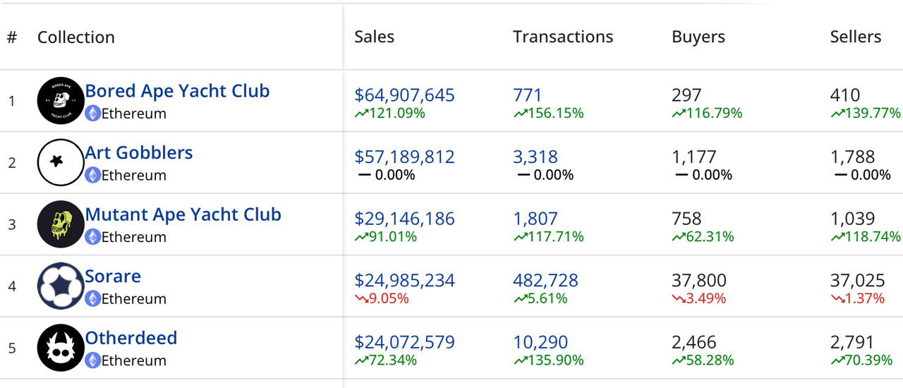 NFT sales are up 22% this month, with $568 million worth of NFTs sold across 20 blockchains.