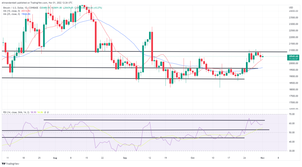 Bitcoin and Ethereum Technical Analysis: BTC consolidates as markets brace for a 0.75% rate hike.