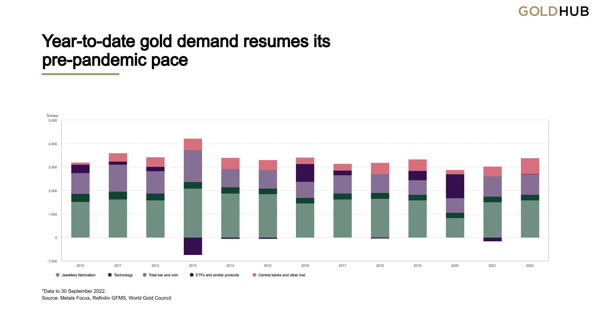 Les achats d'or des banques centrales atteignent cette année leur plus haut niveau trimestriel, 400 tonnes achetées, c'est le plus haut niveau jamais atteint.