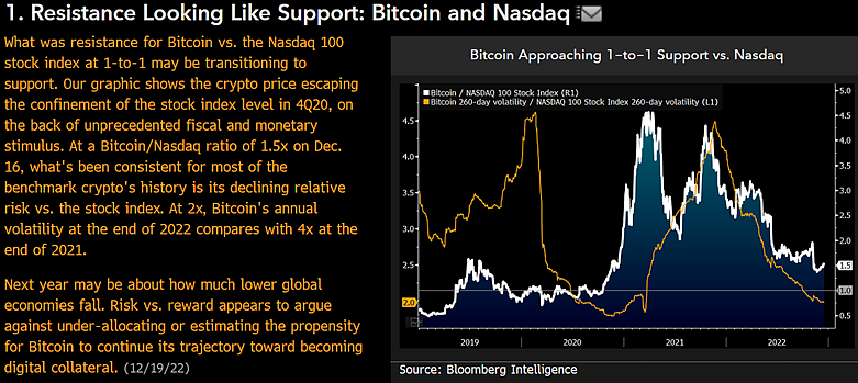 L'analyste des matières premières Mike McGlone suggère que le bitcoin devrait reprendre sa tendance à la surperformance.