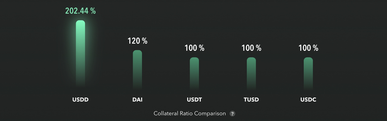 L'USDD Stablecoin de Tron subit à nouveau des fluctuations et passe sous la parité de 1 $ début 2023.
