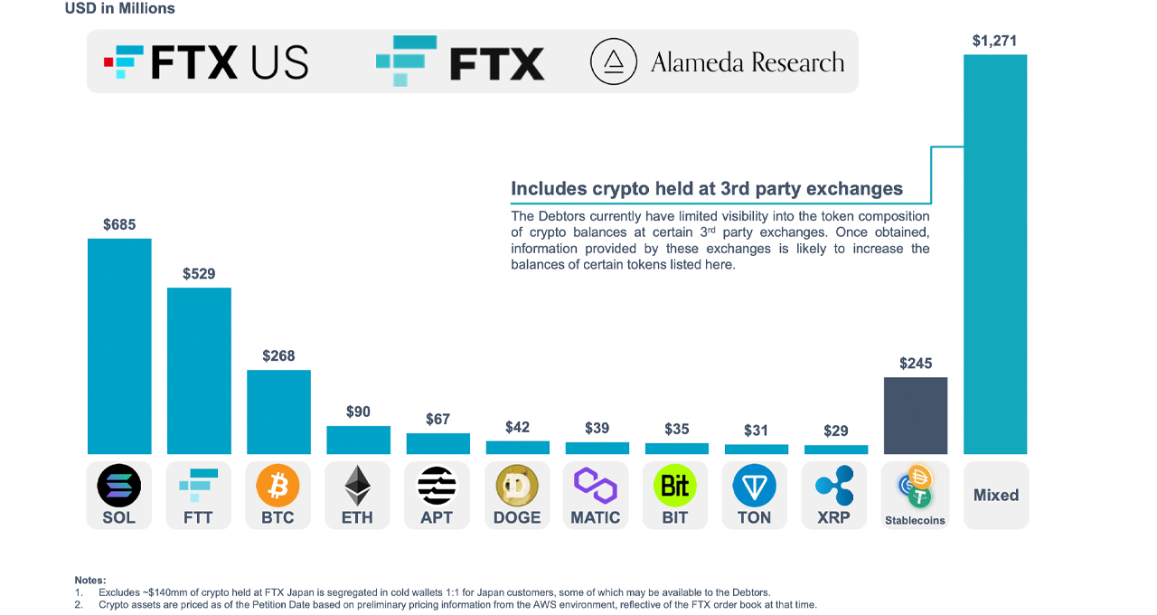FTX découvre 5,5 milliards de dollars d'actifs liquides - Les débiteurs explorent les moyens de maximiser le recouvrement par la vente potentielle de filiales et de biens immobiliers.