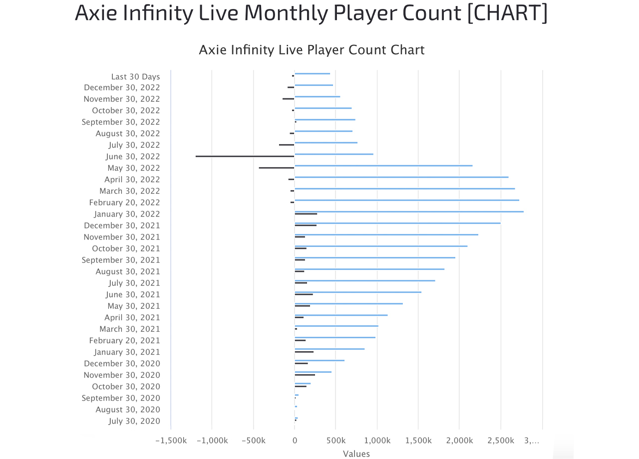 Le nombre de joueurs d'Axie Infinity chute à un niveau jamais atteint depuis novembre 2020.