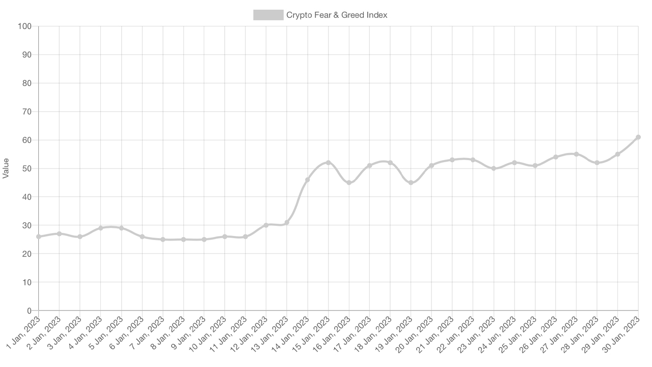 La hausse du bitcoin au cours du premier mois de 2023 fait passer l'indice Crypto Fear de 