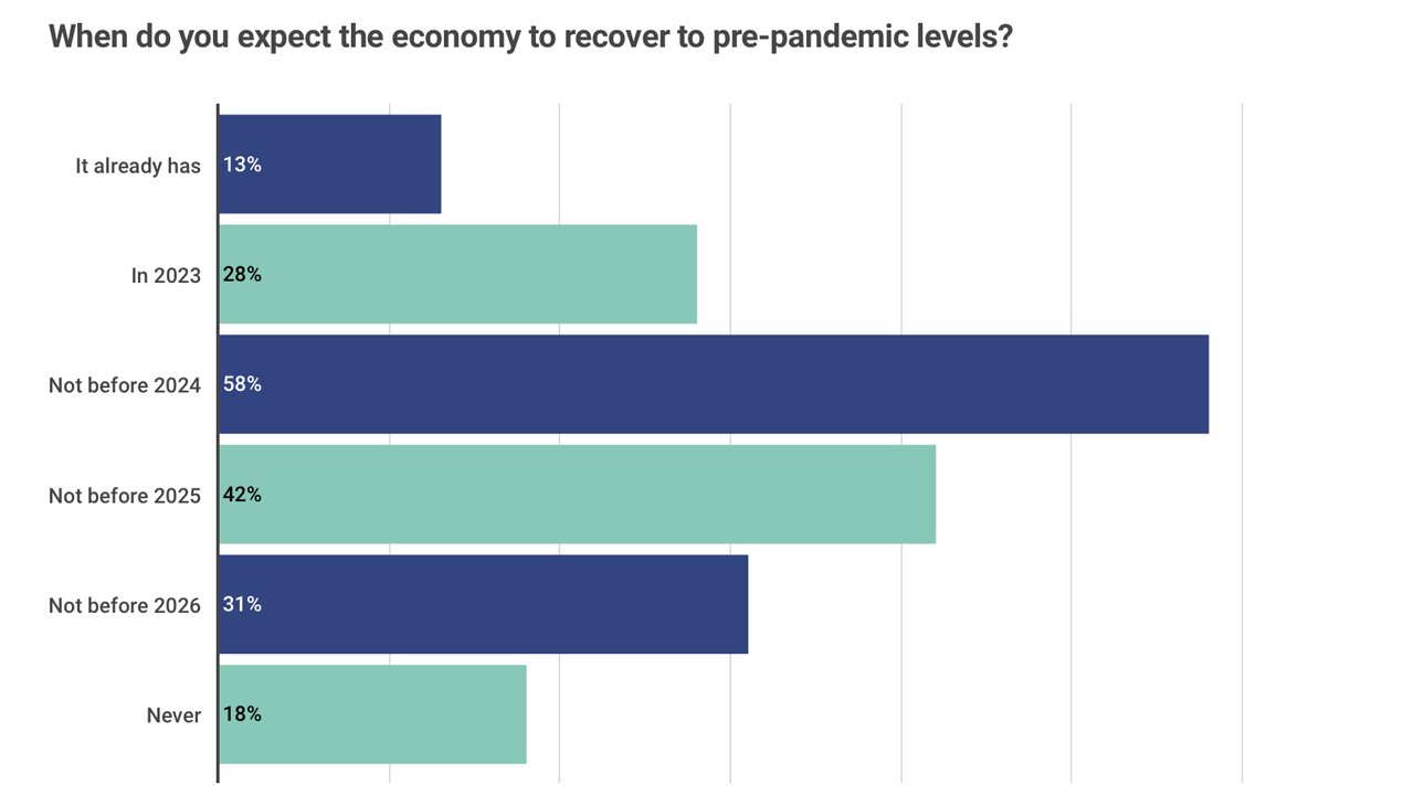 Étude : 55% des Américains pensent qu'ils perdront tout en cas de récession aux Etats-Unis.