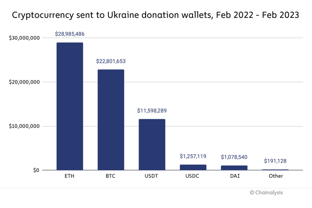 Les adresses cryptées fournies par le gouvernement ukrainien ont permis de collecter 70 millions de dollars pendant la guerre, selon un rapport.