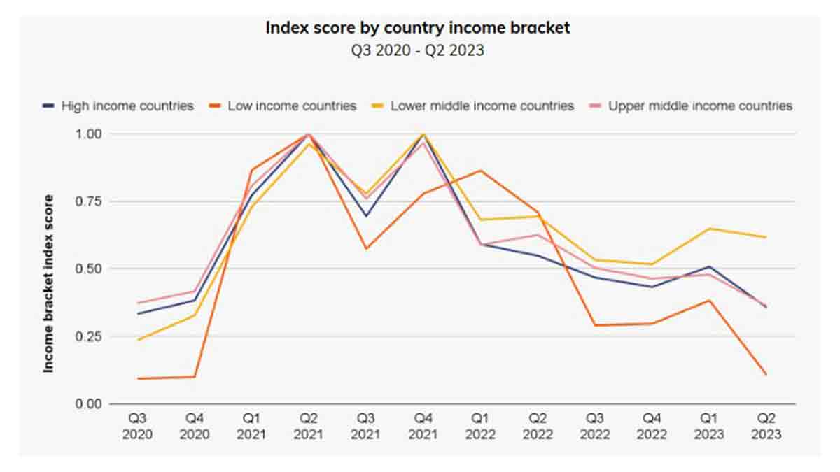 index score by country income bracket