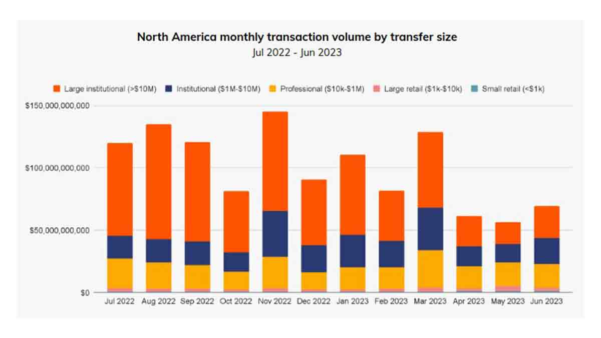 north america monthly transaction volutme by transfer size