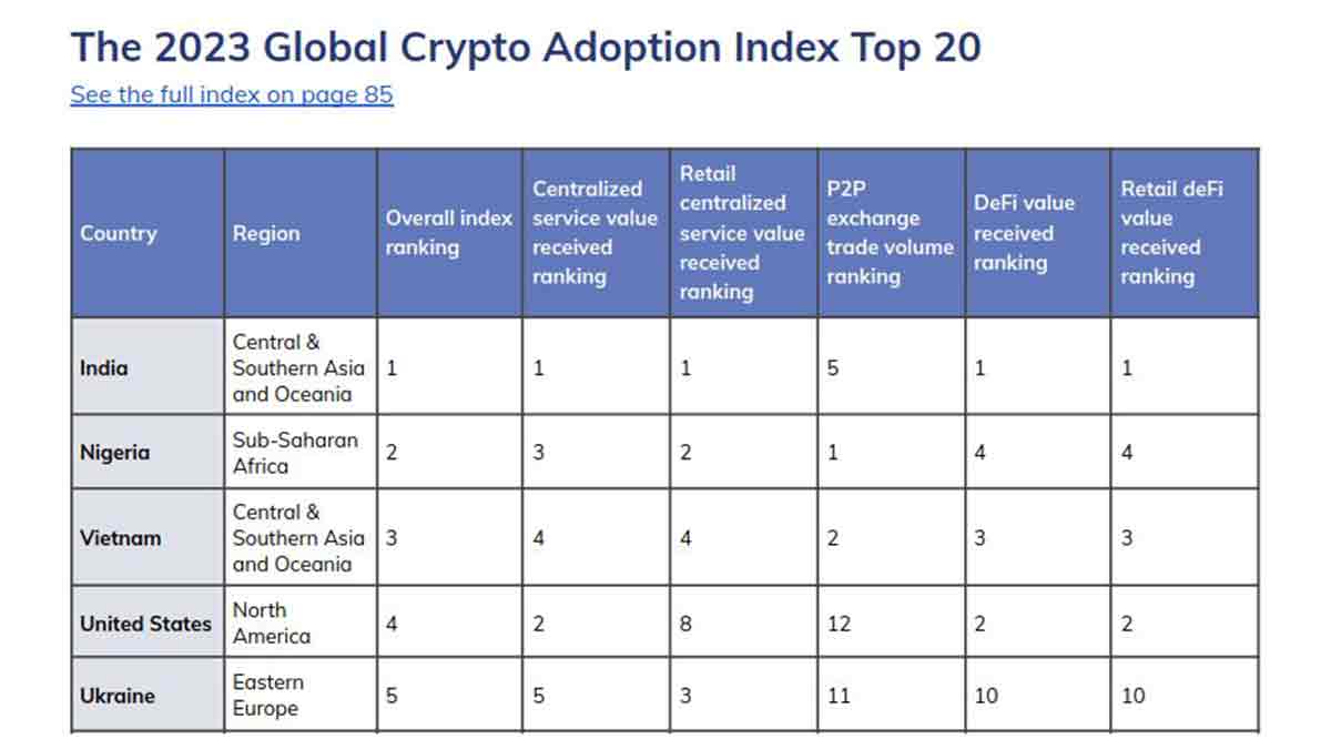 the 2023 global crypto adoption index top 20