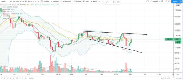 Graphique ETH/USD montrant la zone de support 175-180 $ et la résistance à 190 $, avec une projection haussière vers 290 $.