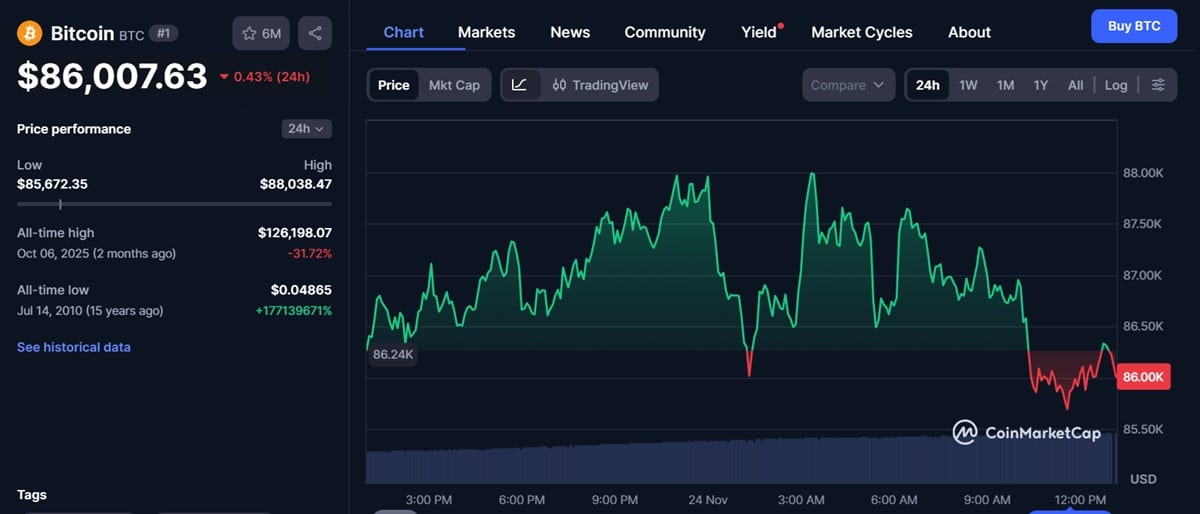 cours bitcoin coinmarketcap support 85000 $