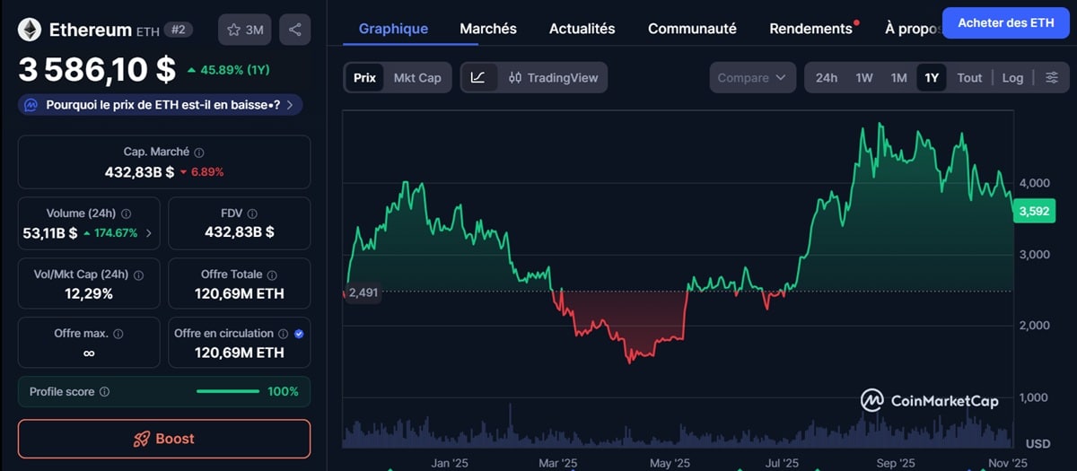 cours ethereum en 2025
