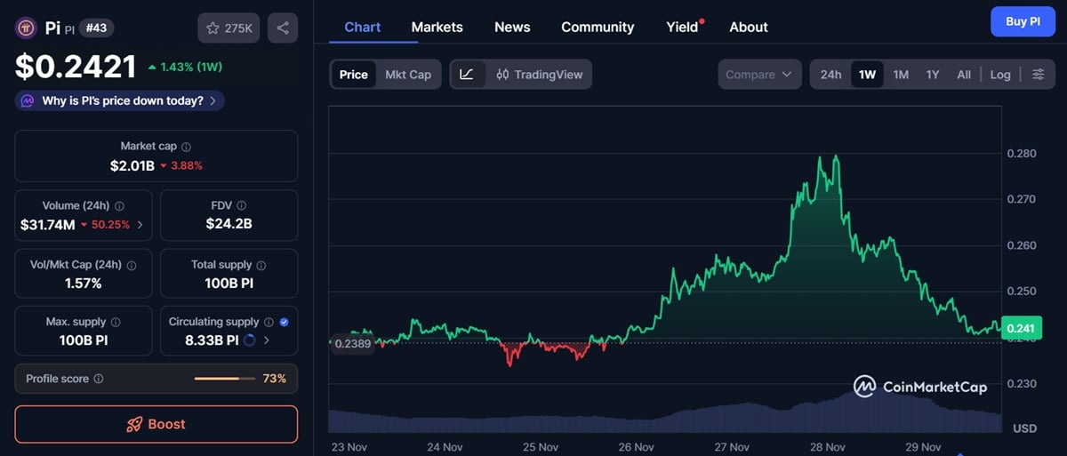 Cours pi coinmarketcap 29 novembre 2025