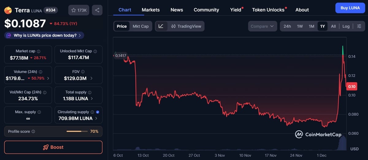 Cours TERRA Luna coinmarketcap