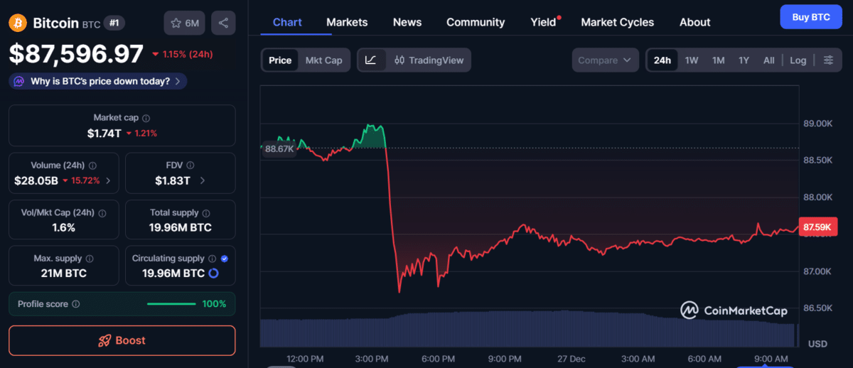 Graphique du cours bitcoin 27 décembre 2025 par coinmarketcap