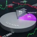 Graphique montrant que 5% de l'offre de Solana est détenue par des trésoreries d'entreprises et des ETF en 2025.