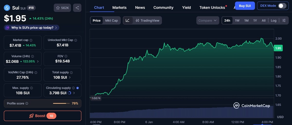 Graphique du cours SUI frôle les 2 $ le 6 janvier 2026 selon coinmarketcap