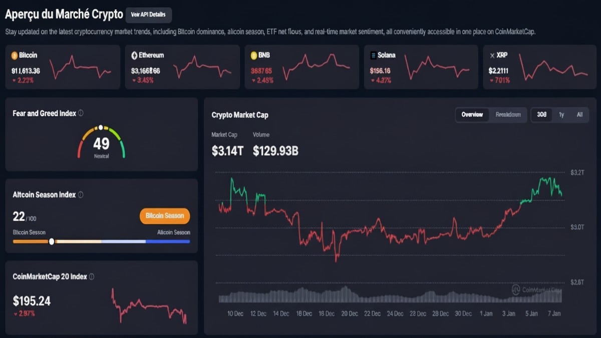 Graphique du cours crypto Altcoins et Bitcoin du 7 janvier 2026 selon coinmarketcap