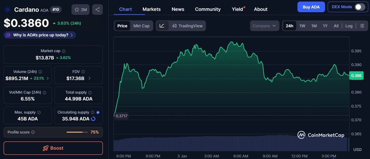Graphique du cours Cardano sur les dernières 24 heures selon Coinmarketcap