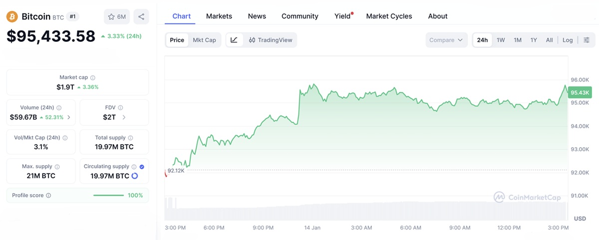 Graphique du cours du bitcoin bloquant à 95K selon coinmarketcap