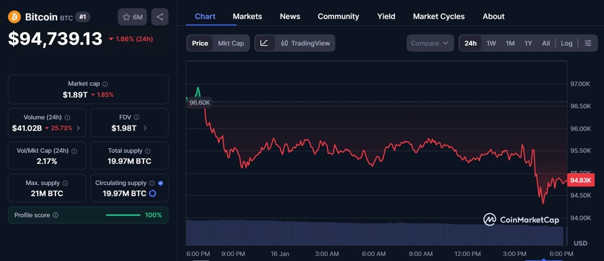 Graphique montrant le cours et prix du bitcoin aujourd'hui selon coinmarketcap