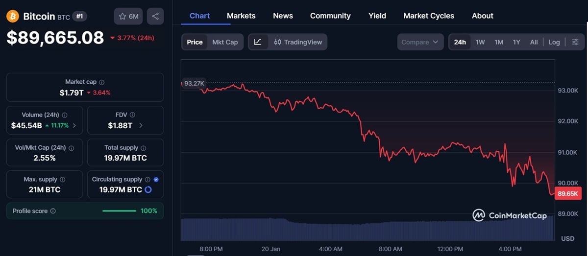 Graphique montrant le cours Bitcoin BTC sous 90 000 $ selon coinmarketcap
