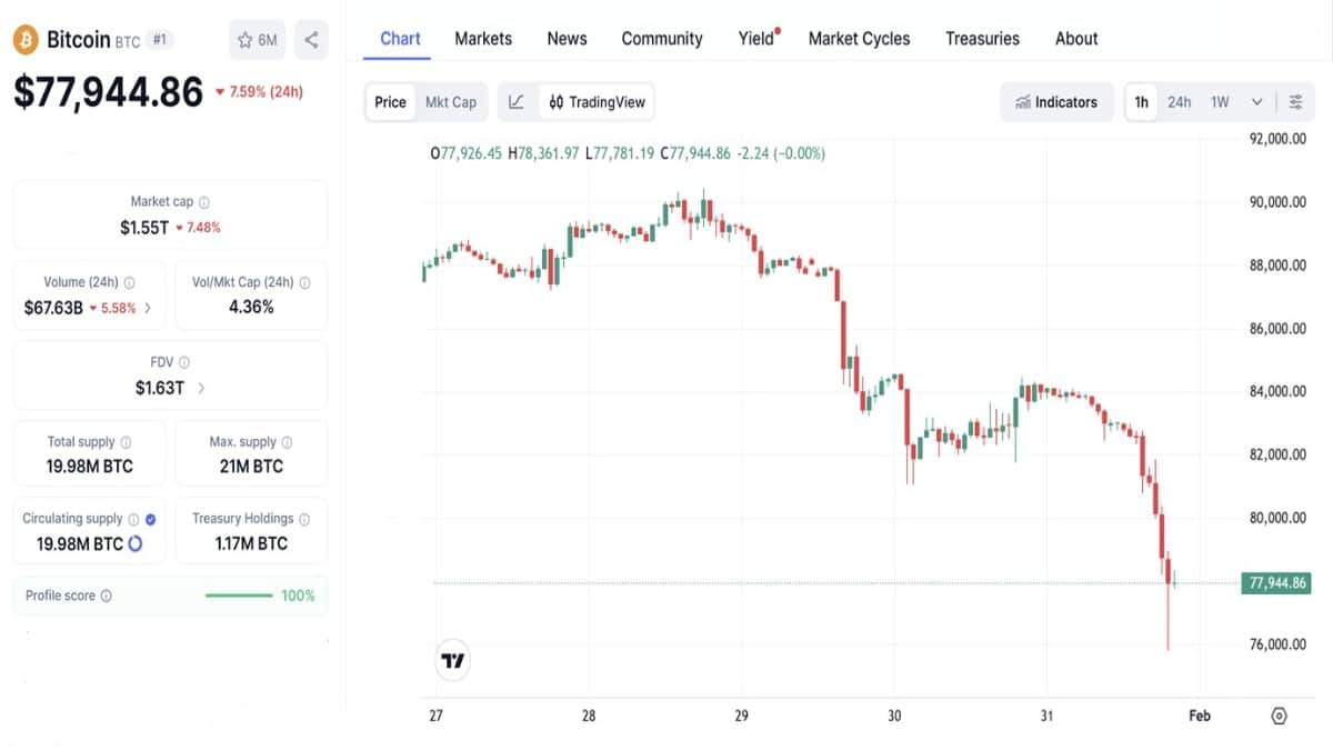 Graphique montrant le cours du bitcoin chutant à 77 944 $ selon coinmarketcap