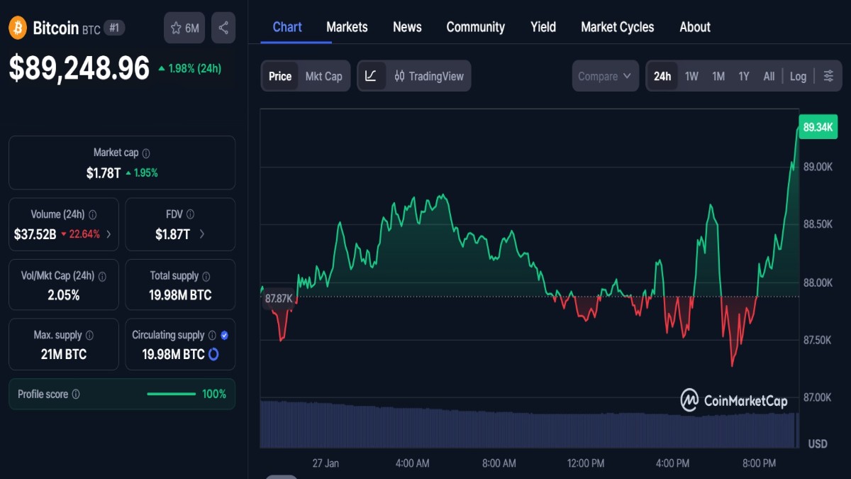 Graphique montrant le cours Bitcoin touchant les 90 000 $ selon coinmarketcap