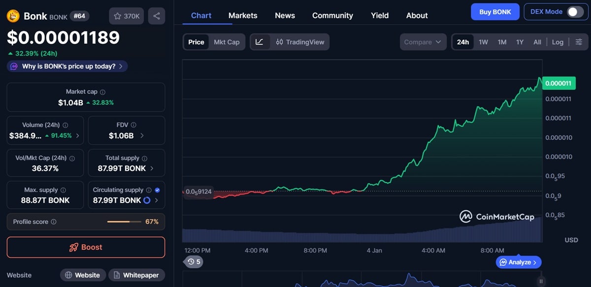 Saison des altcoins : BONK et RENDER explosent, le marché s’enflamme (bilan du 4 janvier)