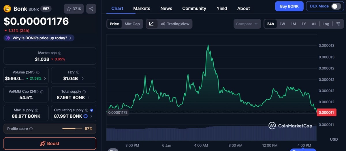 Graphique du cours BONK dégringolant selon coinmarketcap