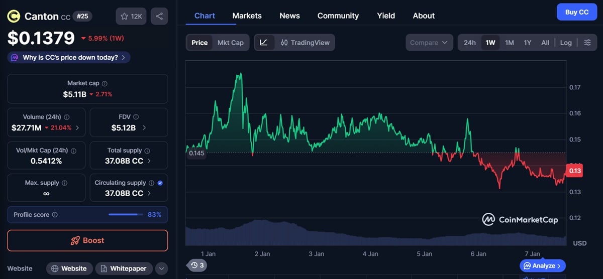Graphique du cours Canton au 7 janvier selon coinmarketcap