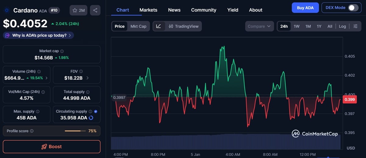 Graphique cours Cardano ADA le 6 janvier 2026 selon coinmarketcap