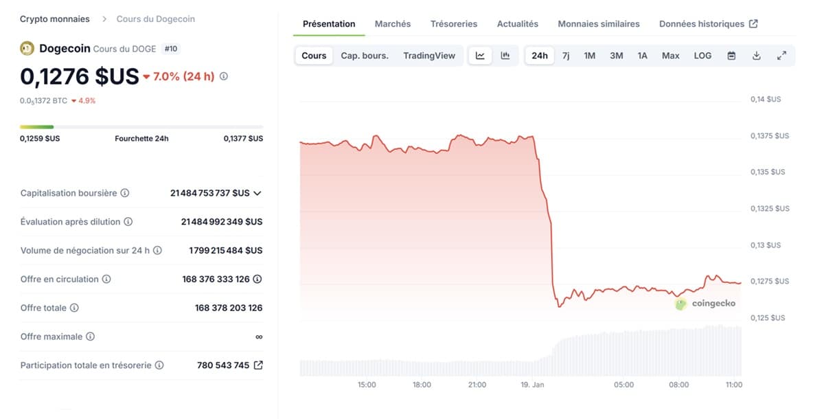 Graphique montrant le cours Dogecoin selon coinmarketcap