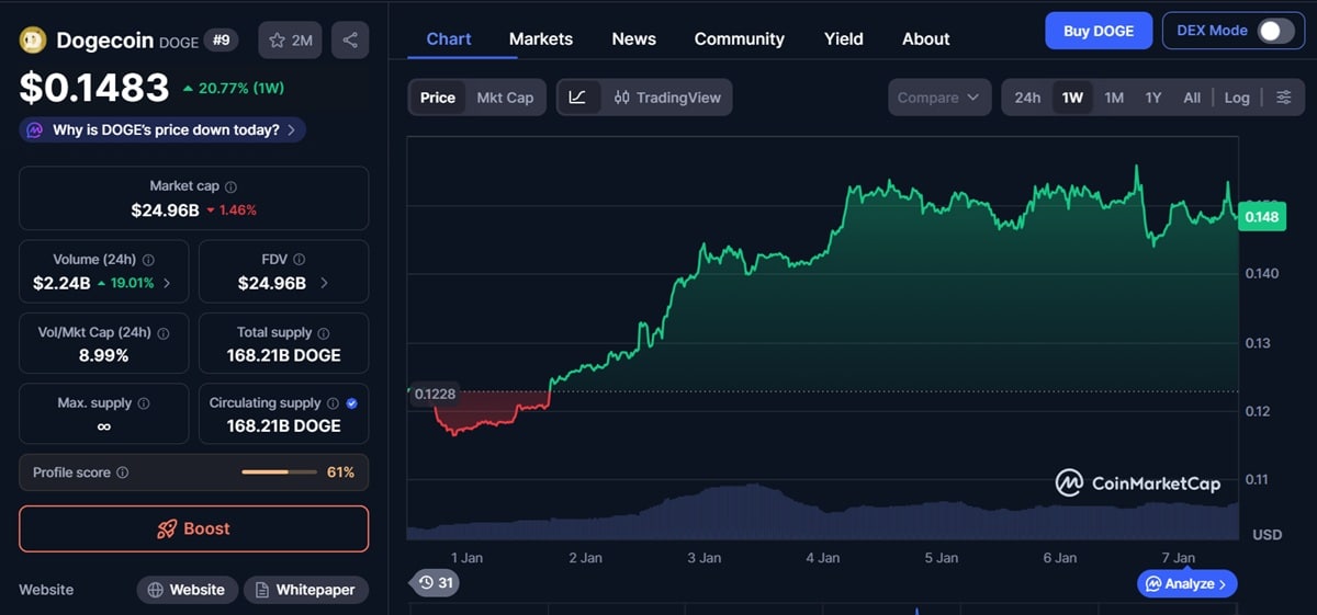 Graphique cours Dogecoin sur 7 jours selon coinmarketcap