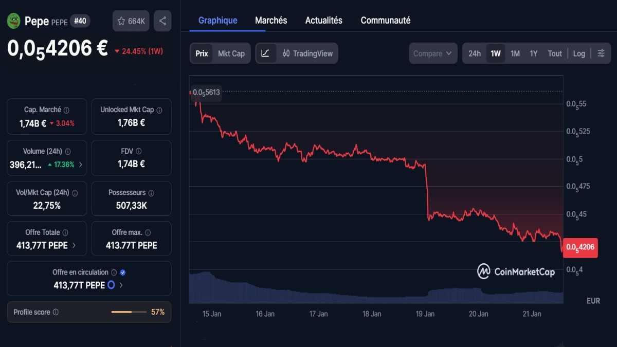 Graphique montrant le cours PEPE en chute libre sur les 7 derniers jours