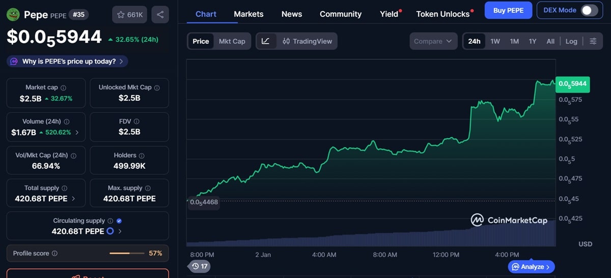 Graphique du cours Pepe +32% en temps réel selon coinmarketcap