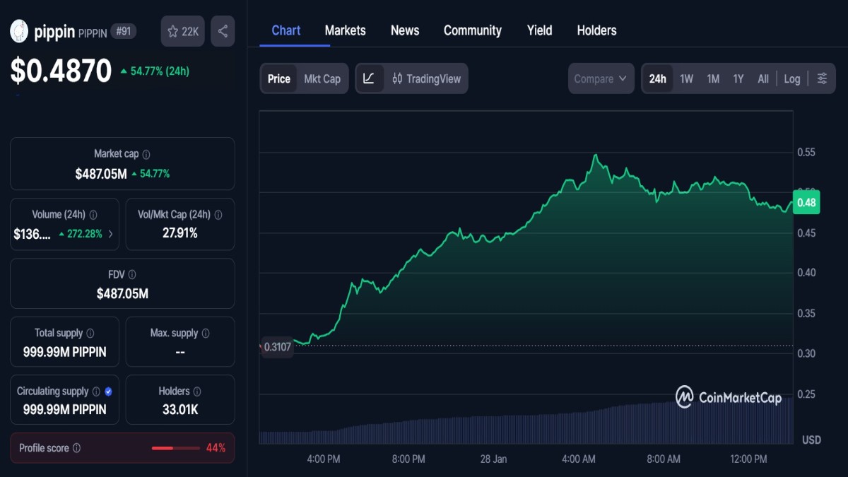 Graphique montrant le cours PIPPIN en pleine explosion selon coinmarketcap